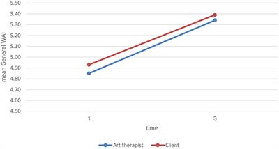 Relationships Between the Therapeutic Alliance and Reactions to Artistic Experience With Art Materials in an Art Therapy Simulation